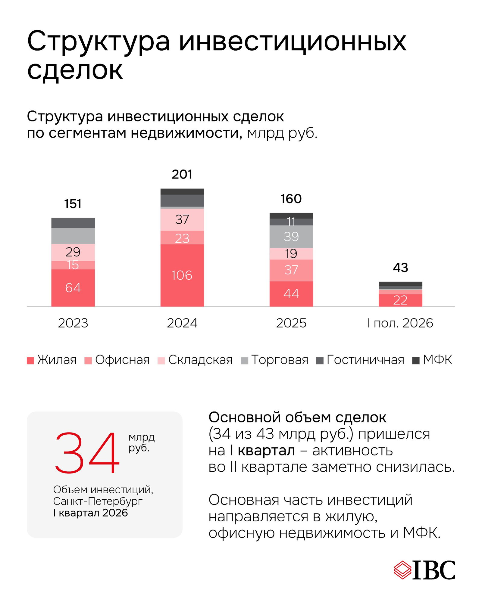 График «Структура инвестиционных сделок» по годам и по сегментам: жилые, офисные, складские, торговые и гостиничные объёмы в миллиардах рублей.
