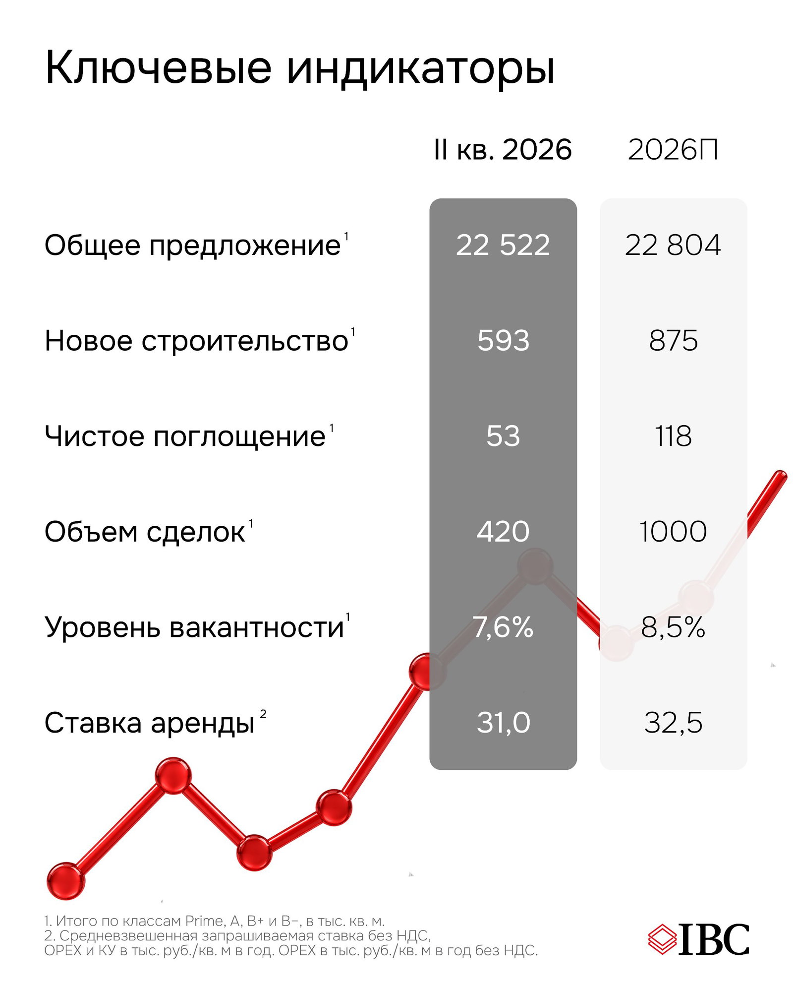 Слайд «Ключевые индикаторы»: таблица II кв. 2026 с данными по общему предложению, новому строительству, объёмам сделок и уровню вакантности (7,6%).