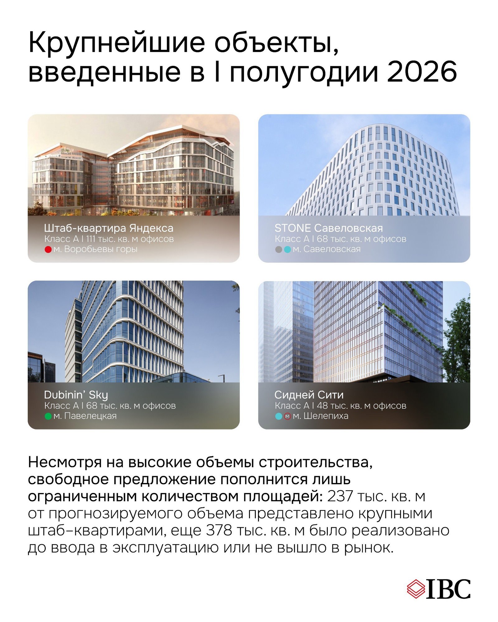Карточки крупнейших объектов, введённых в I полугодии 2026: фото проектов Яндекс штаб-квартира, STONE Савёловская, Dubinin' Sky и Сидней Сити с базовой информацией.