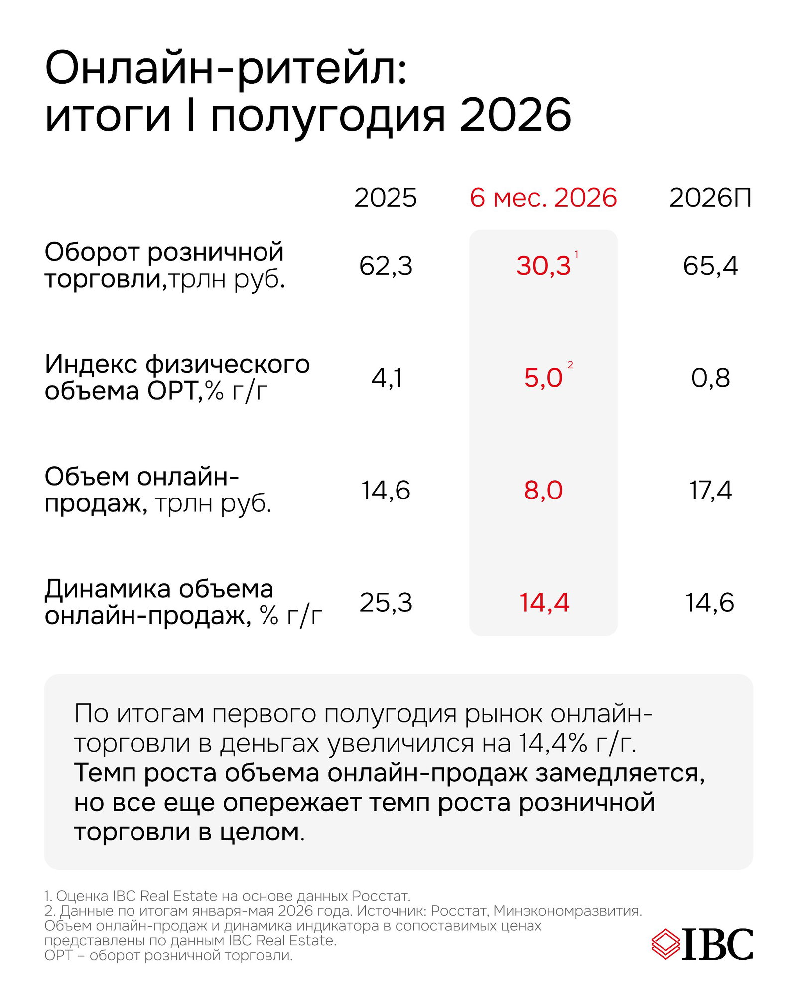 Таблица и диаграммы по онлайн‑ритейлу за 6 мес. 2026: оборот розницы, индекс физобъема, объем онлайн‑продаж и динамика (+14,4%).