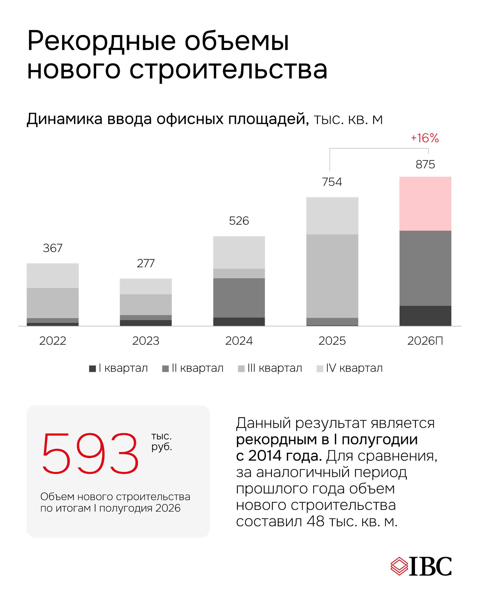 График динамики ввода офисных площадей 2022–2026П: столбчатая диаграмма с отметкой 593 тыс. кв. м нового строительства в I полугодии 2026.