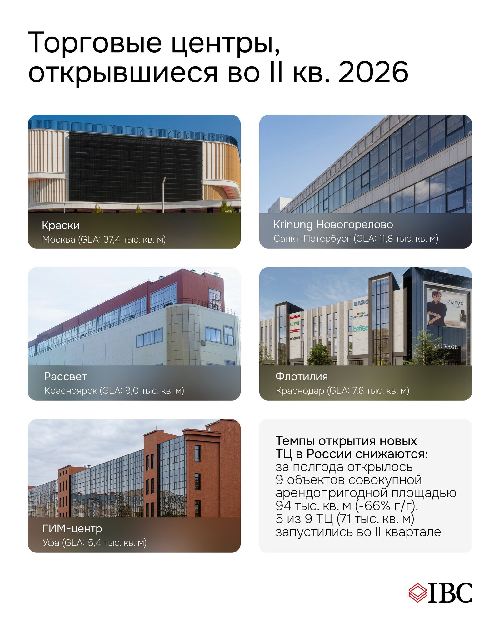 Коллаж с фотографиями торговых центров, открывшихся во II кв. 2026: фасады ТЦ с подписями городов и указанием GLA (тыс. кв. м).