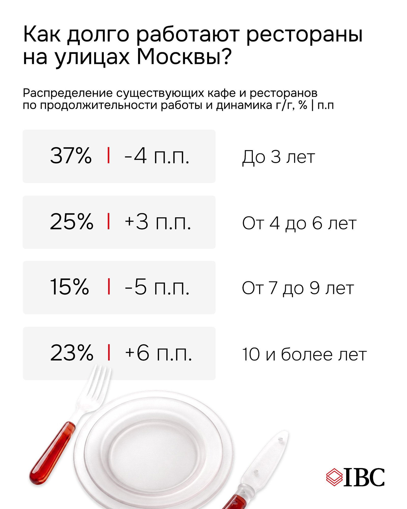 Инфографика распределения ресторанов по сроку работы: доли по возрасту бизнеса (до 3 лет, 4–6 лет, 7–9 лет, 10+ лет) с процентными изменениями.