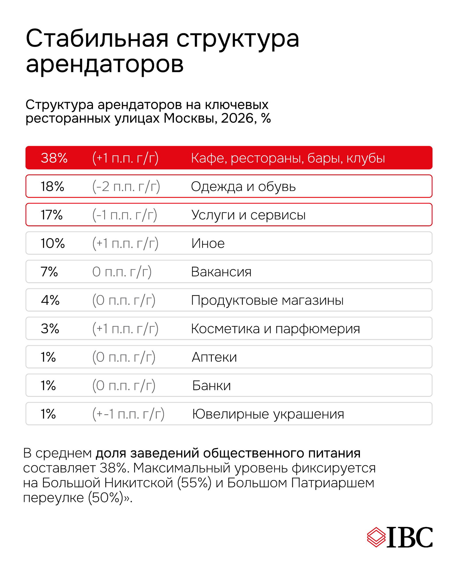 Инфографика структуры арендаторов на ресторанных улицах Москвы: таблица с долями по категориям (кафе, одежда, услуги и т.д.) и поясняющим текстом.
