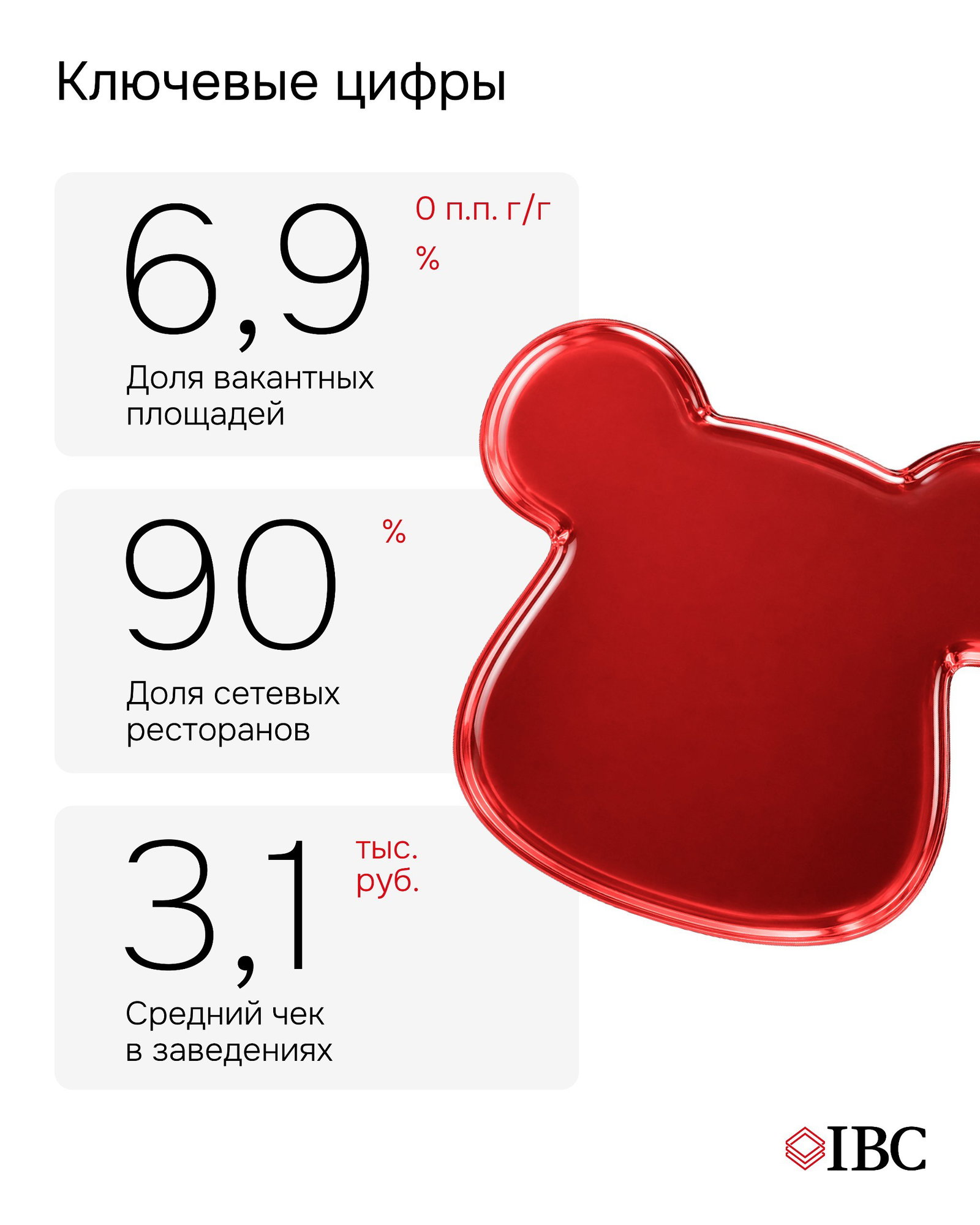 Инфографика ключевых цифр рынка: 6,9% доля вакантных площадей, 90% доля сетевых ресторанов и средний чек 3,1 тыс. руб. в оформлении IBC.