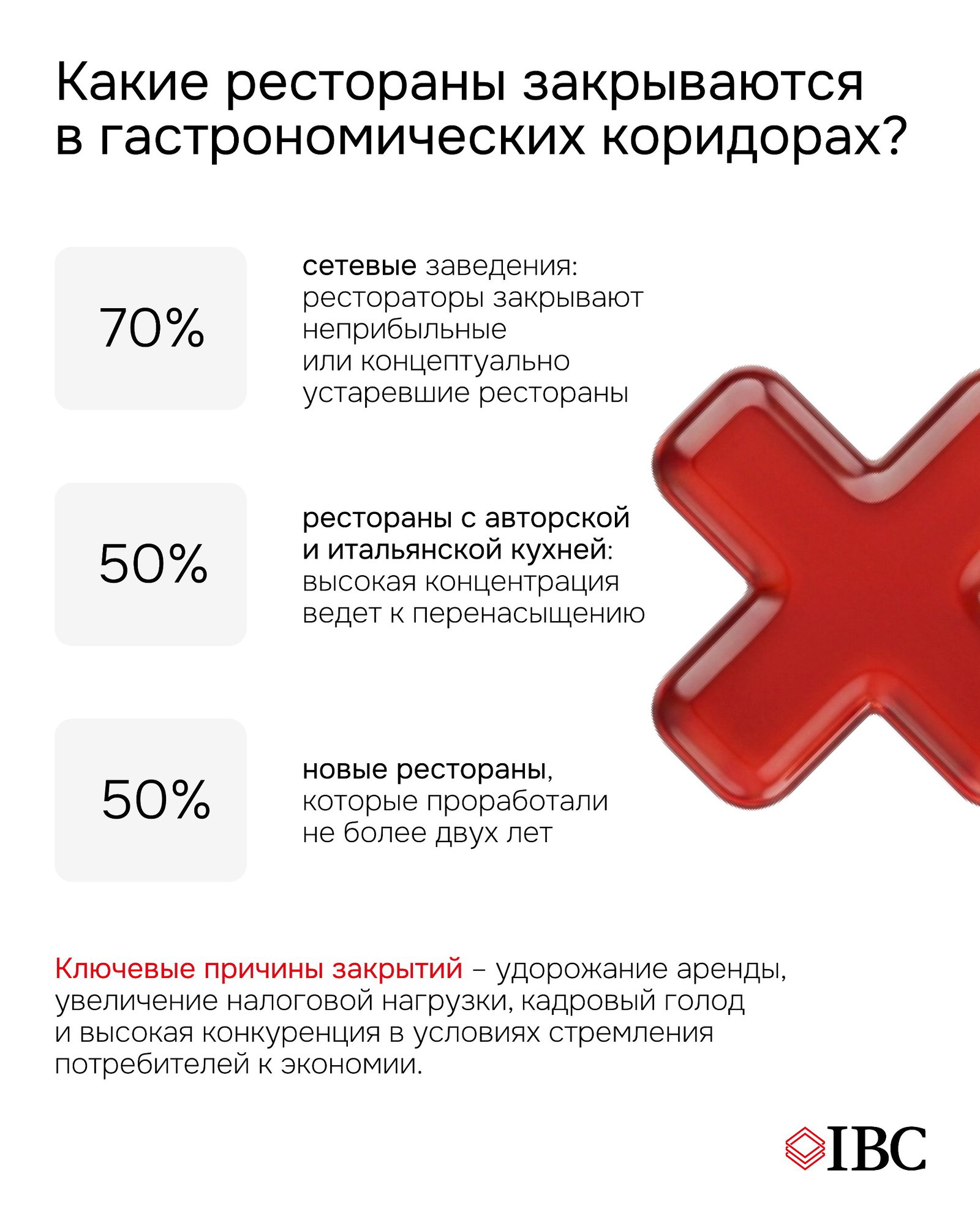 Блок причин закрытий ресторанов: процентные показатели (70%, 50%, 50%) и перечисление ключевых причин — рост аренды, налоги, кадровый дефицит и конкуренция.