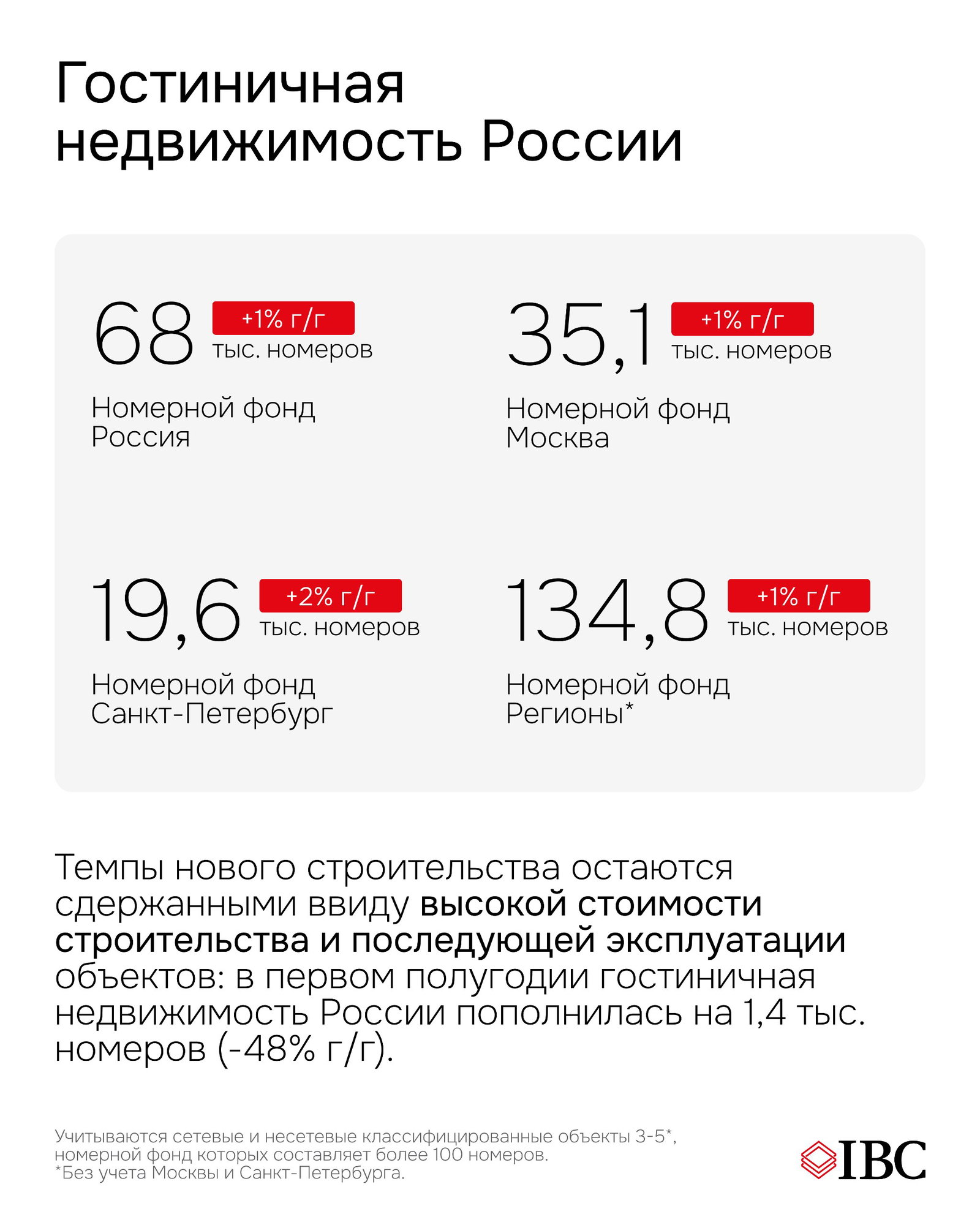 Инфографика с ключевыми показателями: 68 тыс., 35,1 тыс., 19,6 тыс., 134,8 тыс. — распределение номерного фонда России, Москвы, Санкт‑Петербурга и регионов.