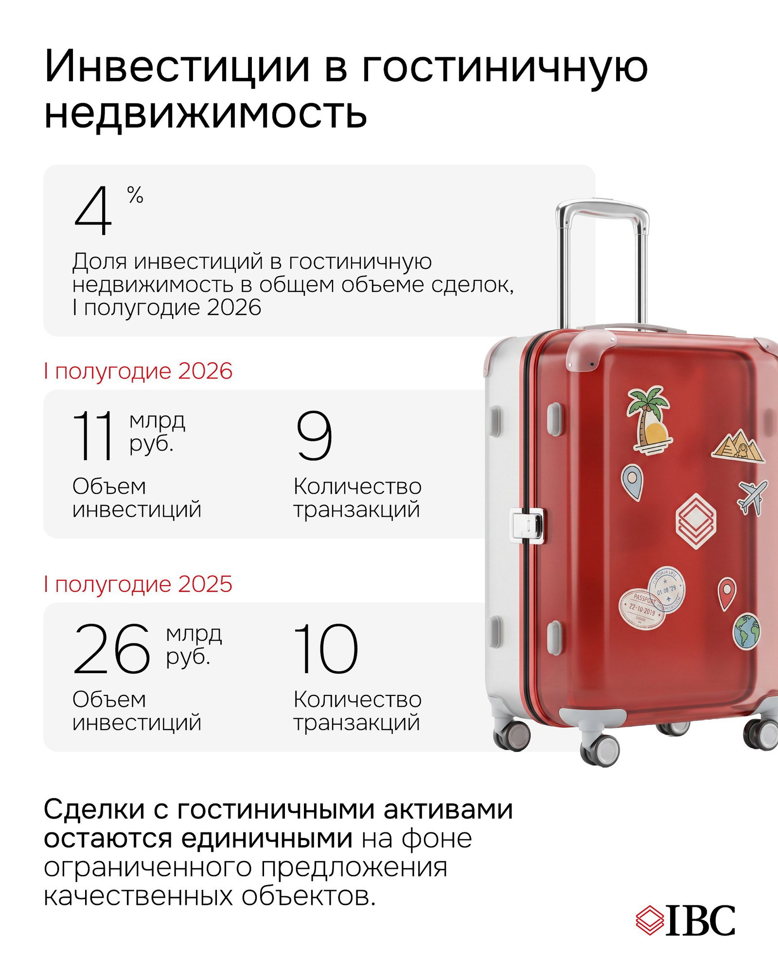 Слайд об инвестициях: иллюстрация чемодана и показатели I полугодия 2026 — 11 млрд руб. объём инвестиций и 9 транзакций, а также сравнение с 2025 годом.