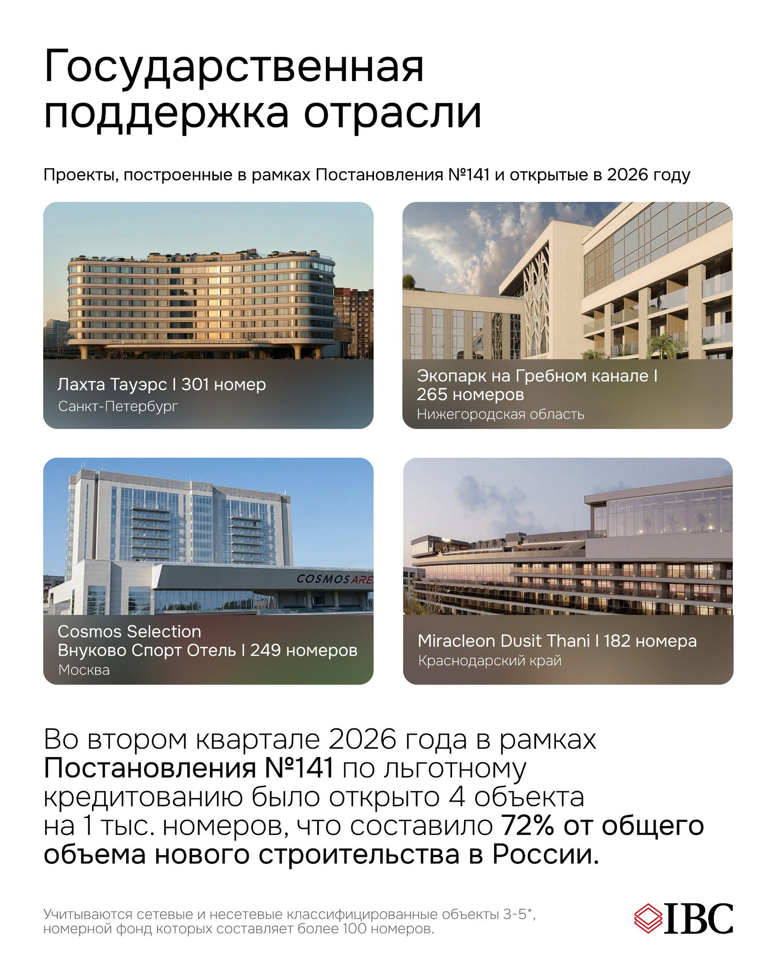 Слайд о государственной поддержке: фотографии проектов, открытых в 2026 году (Лахта Тауэрс, экопарк, Cosmos Selection, Miracleon Dusit Thani) с указанием числа номеров.