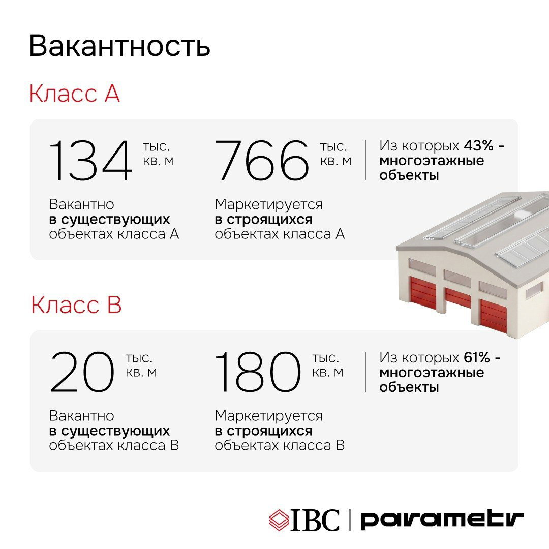 Инфографика: вакантность рынка Light Industrial по классам A и B в Москве и МО с указанием объёмов в тыс. кв. м и долей многоэтажных объектов.