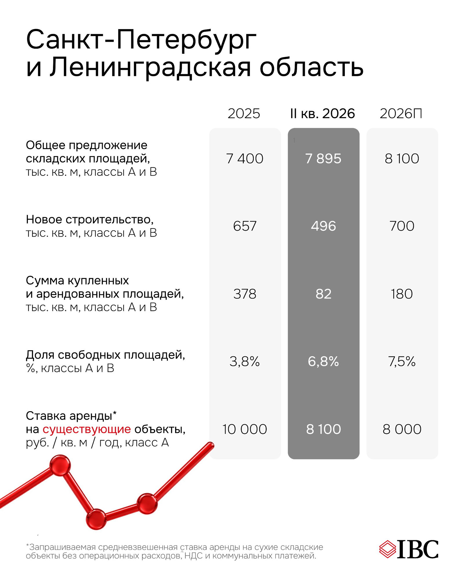 Данные по Санкт‑Петербургу и Ленинградской области: показатели предложения, новое строительство, вакантность и ставка аренды (8 100 руб.).