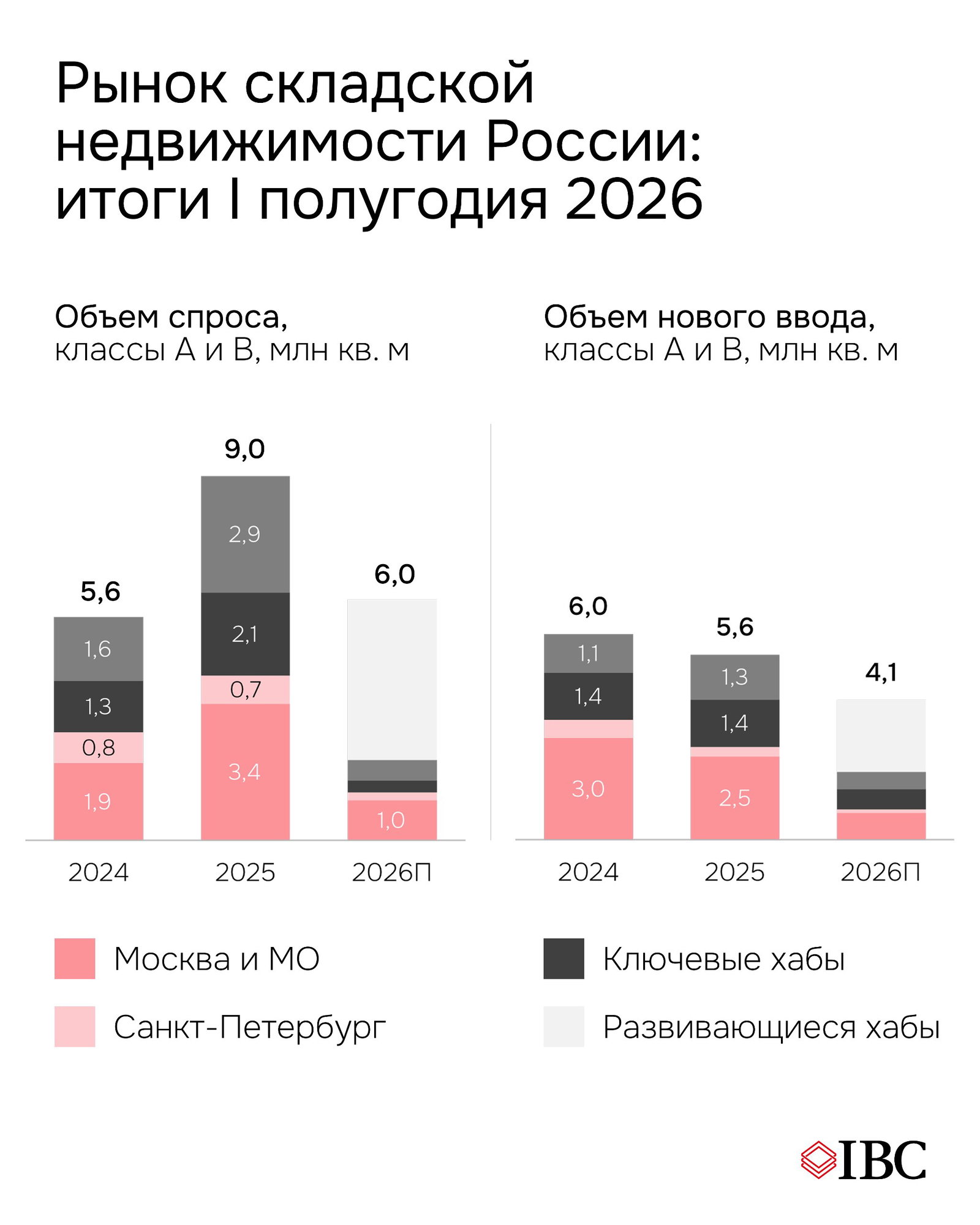Инфографика: столбчатые графики спроса и ввода площадей по 2024–2026 гг. с выделением Москвы, Санкт‑Петербурга и ключевых хабов.
