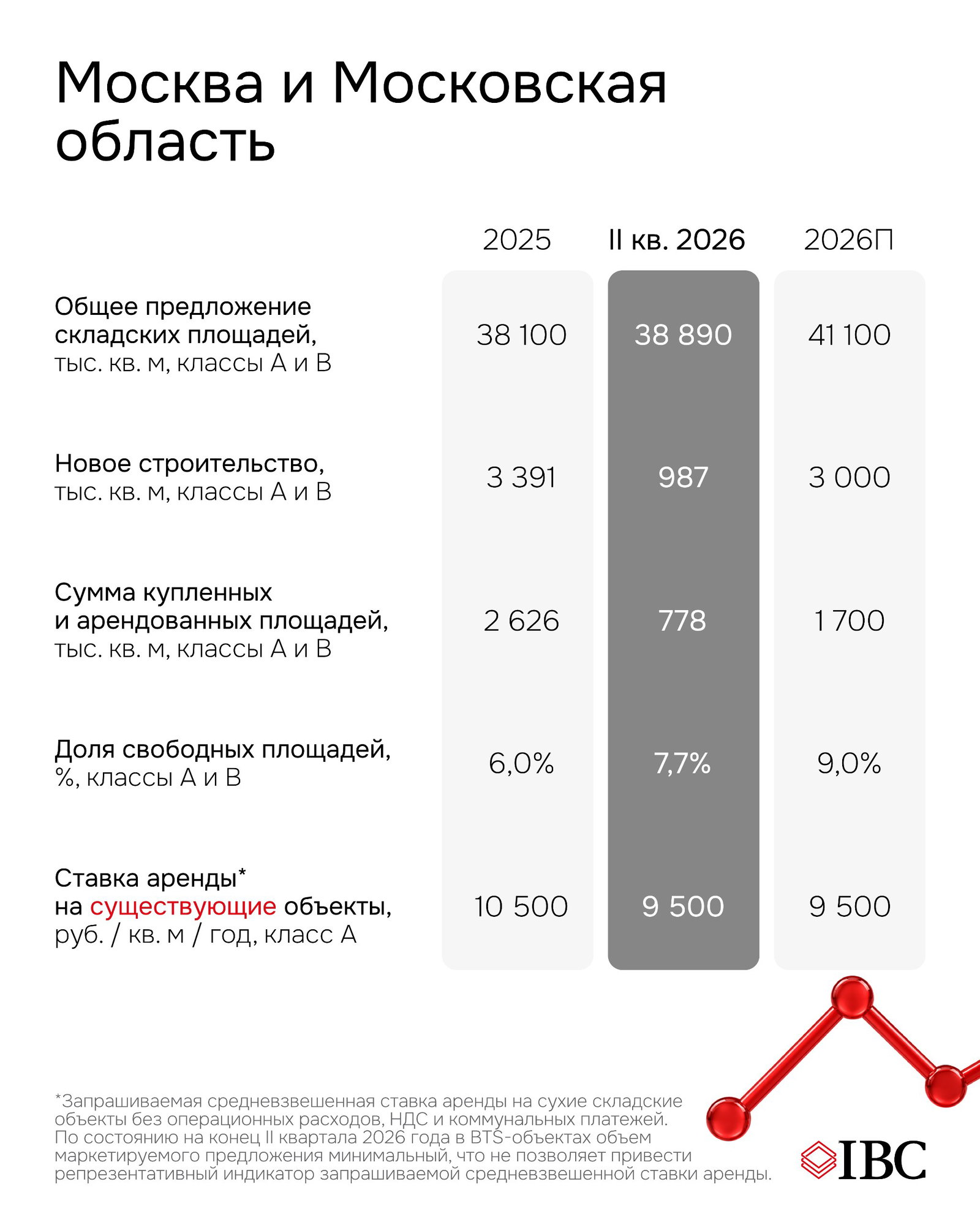 Данные по Москве и Московской области: предложение, новое строительство, снятые площади и ставка аренды (9 500 руб./кв. м/год).