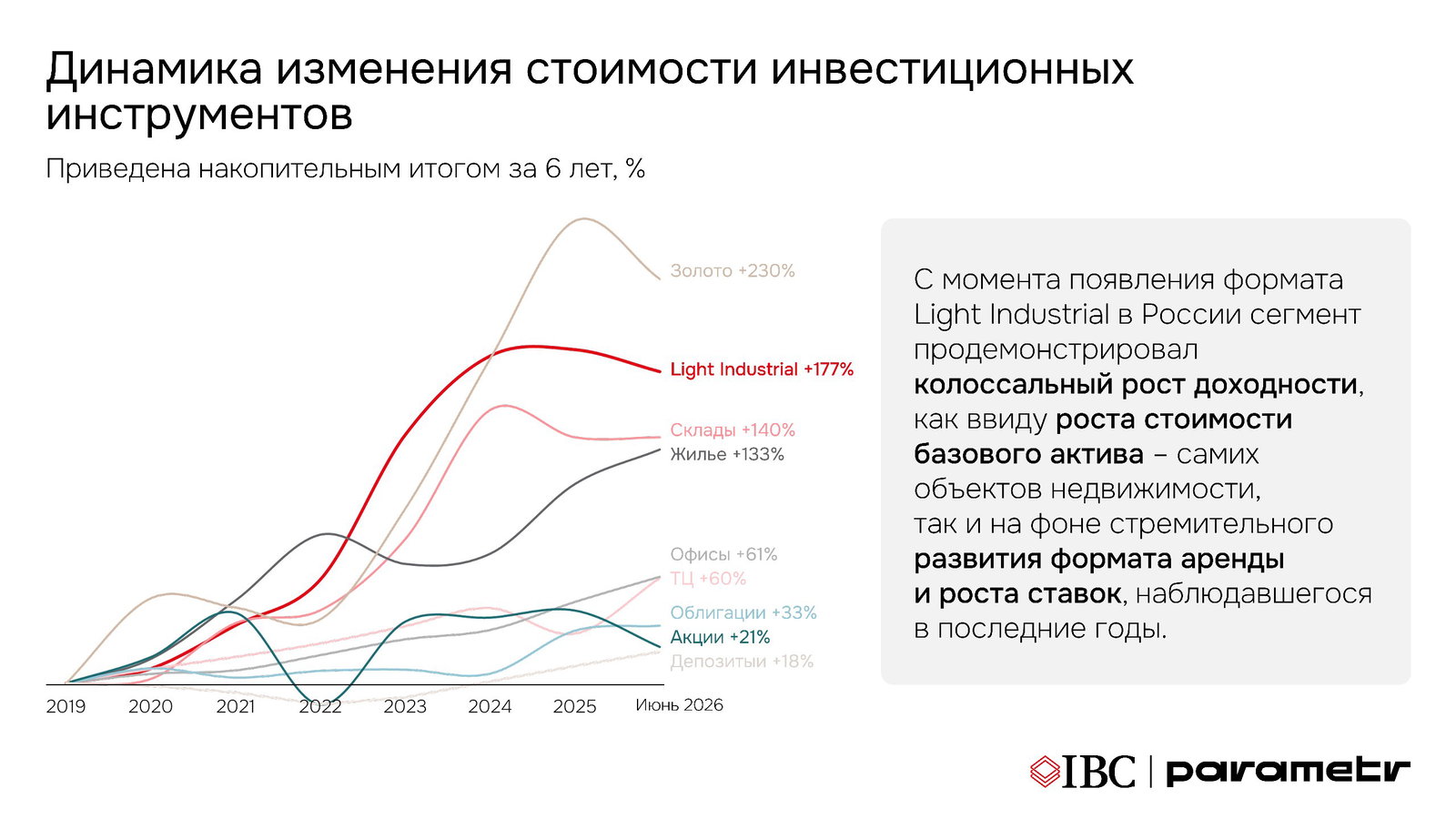 Light Industrial: доходность, опережающая другие сегменты