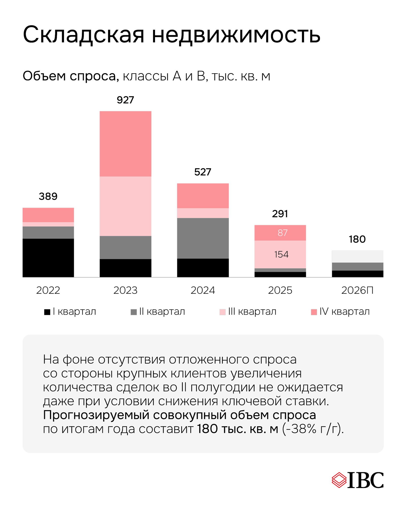 График спроса на складскую недвижимость (тыс. кв. м) по кварталам 2022–2026П с помесячной цветовой разбивкой и суммарными объёмами по годам.