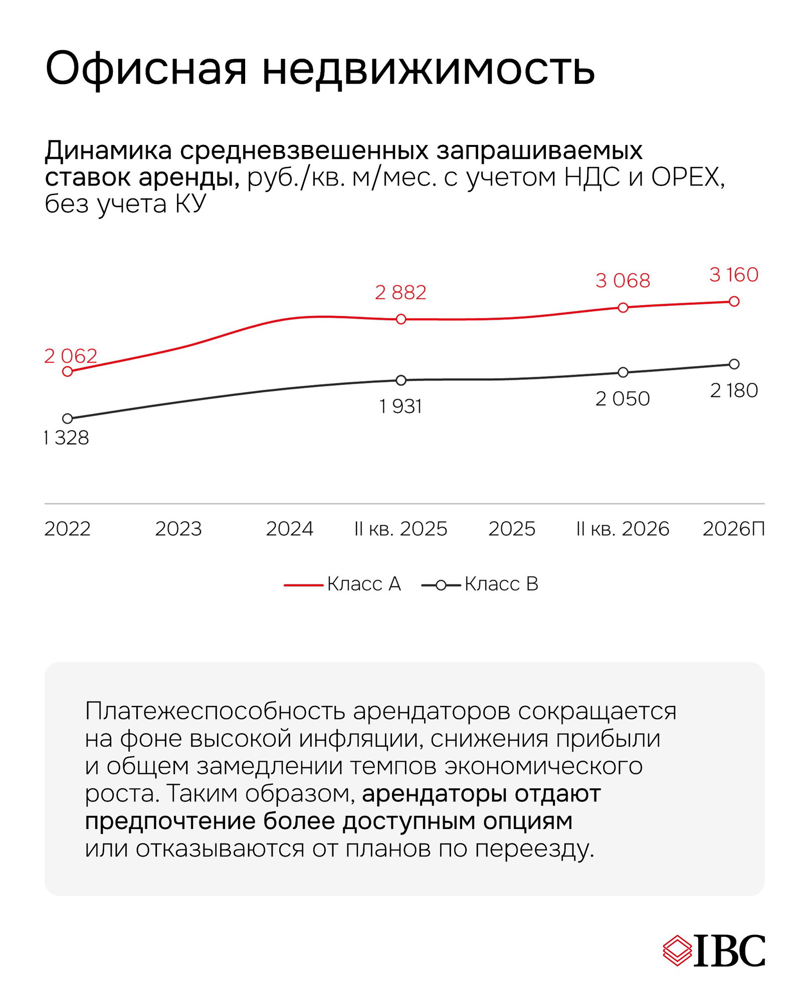 График динамики средневзвешенных запрашиваемых ставок аренды офисов в руб./кв. м/мес для классов A и B с 2022 по 2026П, пометка роста для класса A.