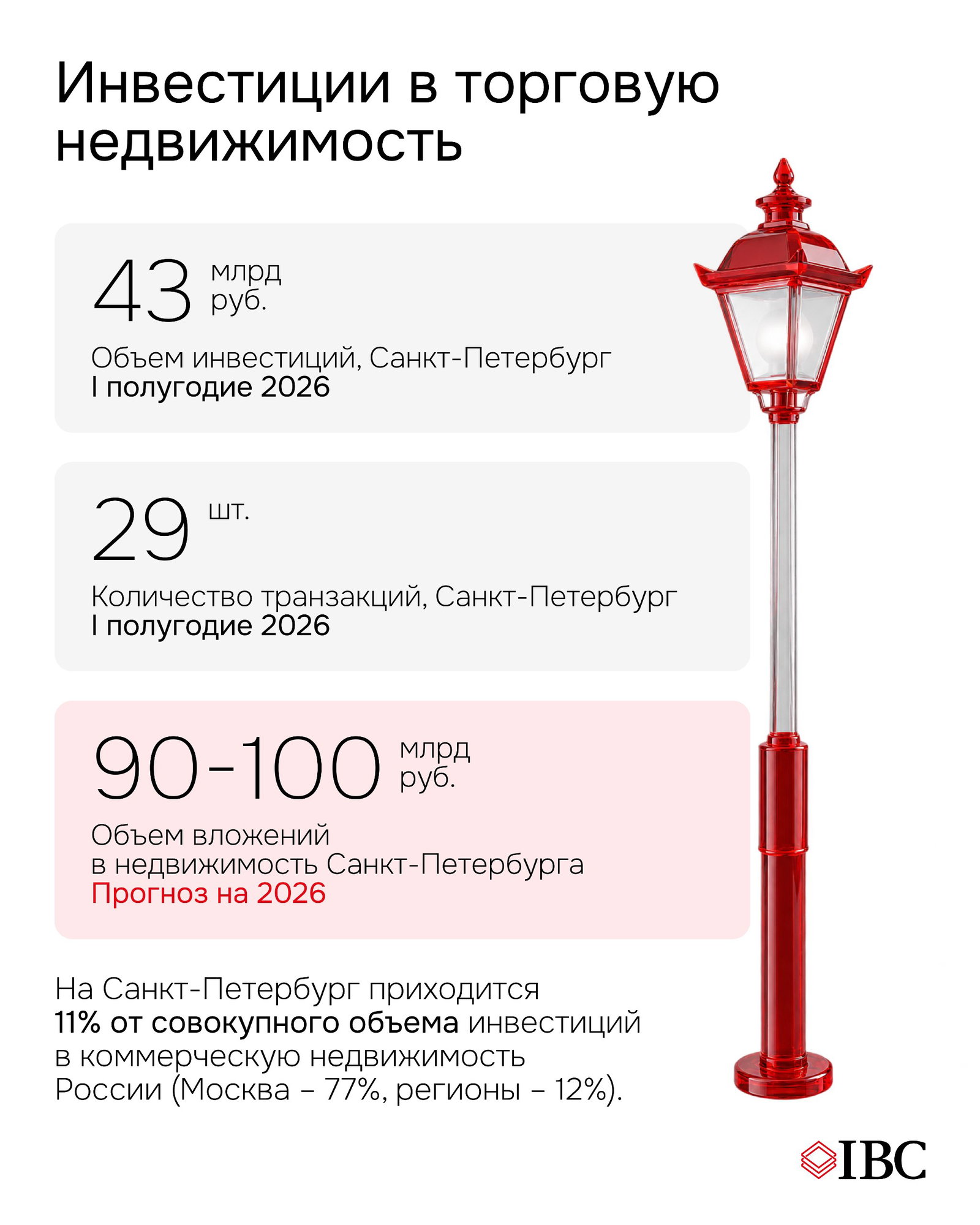 Инфографика: инвестиции в торговую недвижимость Санкт-Петербурга — 43 млрд руб. в I полугодии 2026, количество транзакций и прогноз вложений на 2026 год.