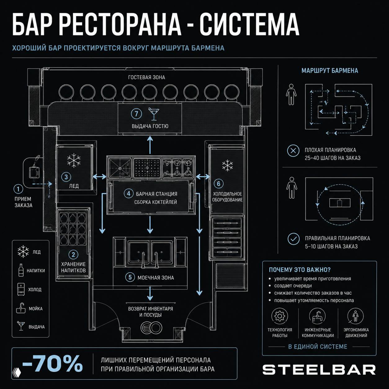 7 принципов технологичного бара