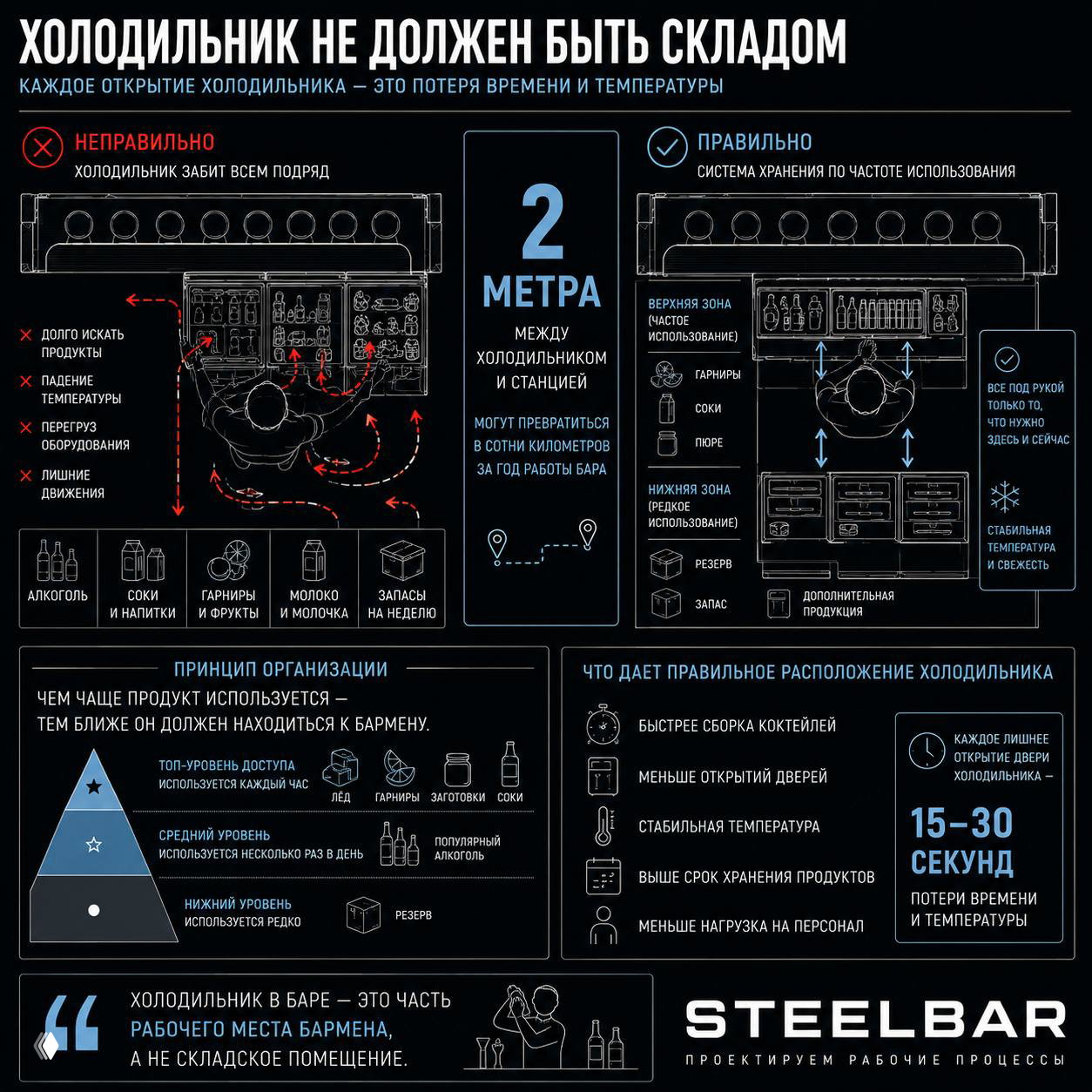 Инфографика о холодильнике: система хранения по частоте использования, рекомендации по размещению продуктов, потери времени при неправильной компоновке.