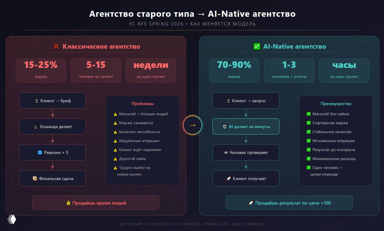 YC выкатил новый RFS на Spring 2026