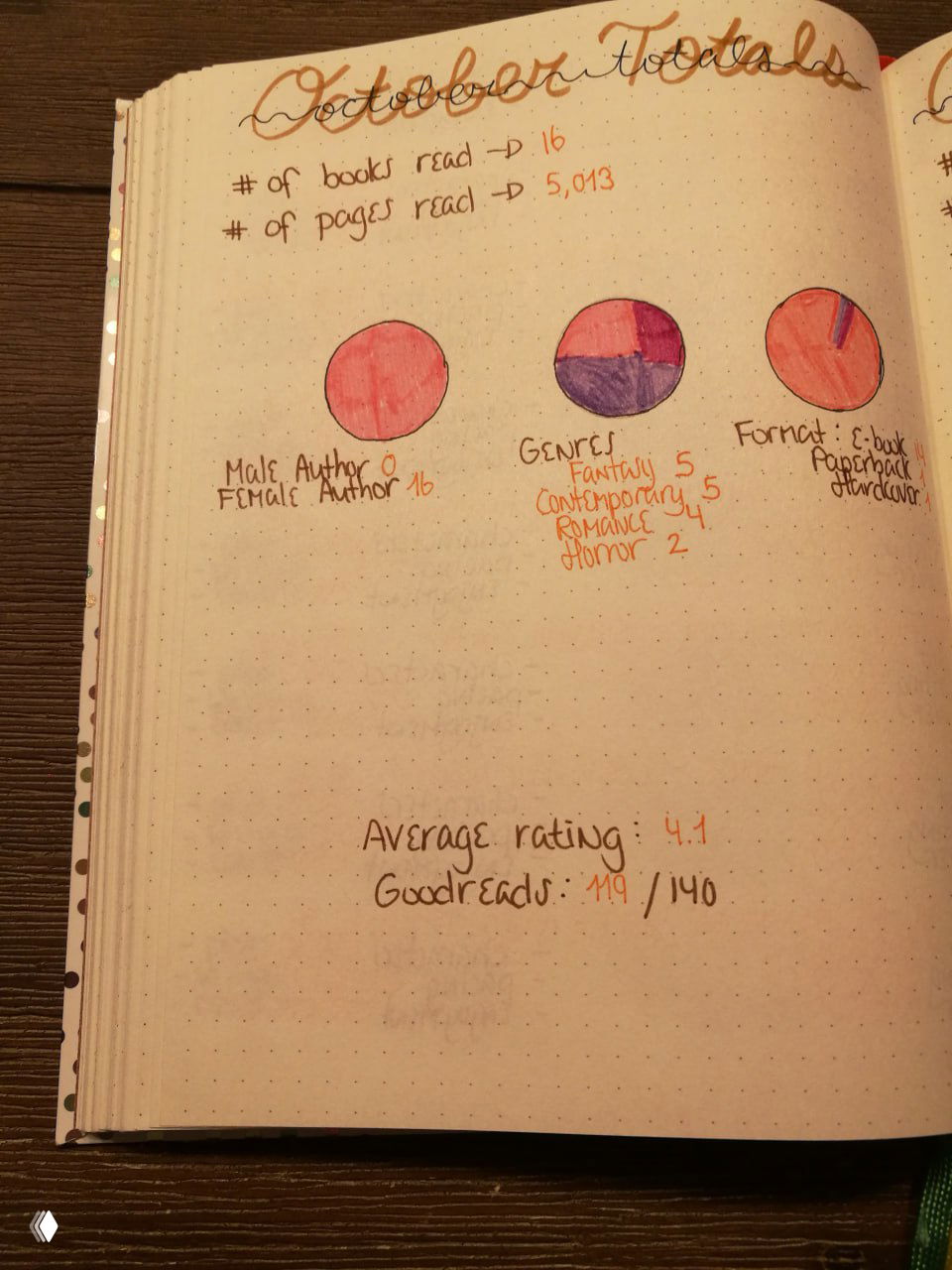 Разворот блокнота с круговыми диаграммами и заметками: статистика прочтённого — жанры, формат и средний рейтинг за месяц в формате буктрекера.