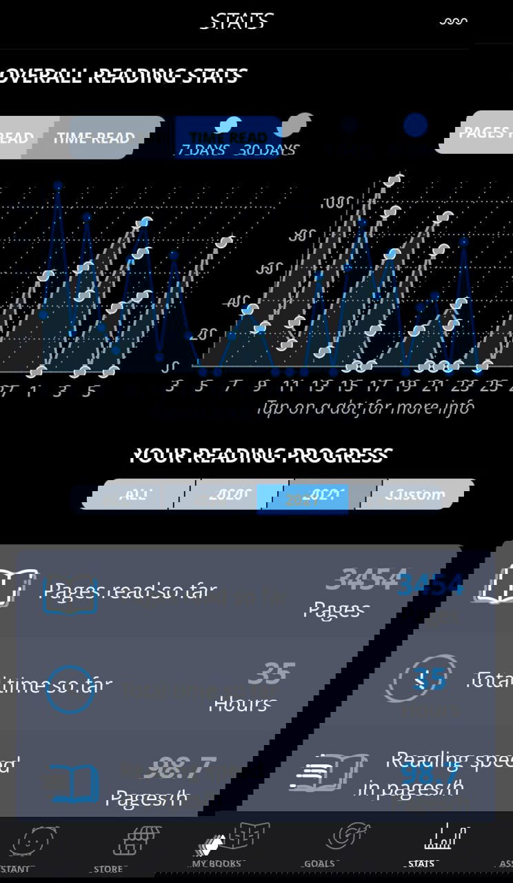 Скрин мобильного приложения со статистикой чтения: график по дням, общее число страниц и время чтения — цифровой аналитический буктрекер.