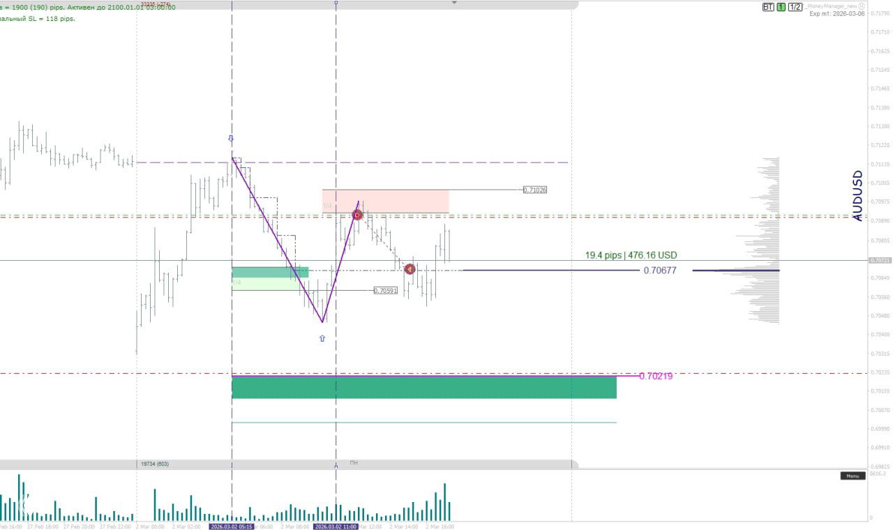 Промежуточные итоги дня — 2 марта