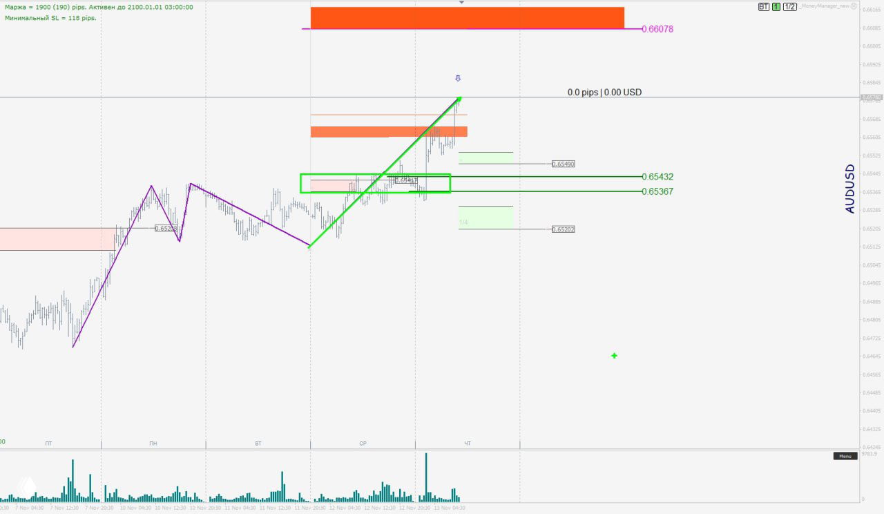 График AUD/USD после движения вверх, отмечены цели на 0.66078 и зелёные зоны силы покупателей вокруг 0.65367–0.65432.