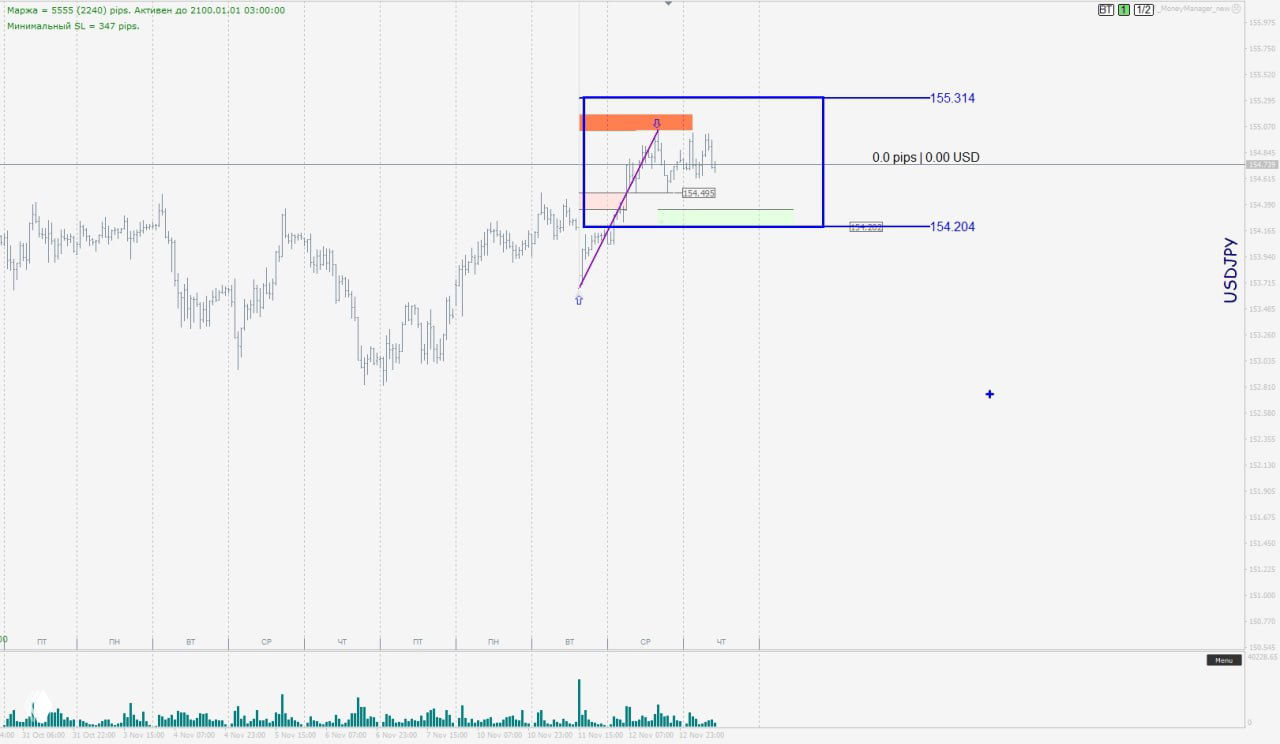 График JPY/USD с прямоугольным диапазоном, заметны уровни 154.204 (поддержка) и 155.314 (сопротивление) после вчерашнего пробоя.