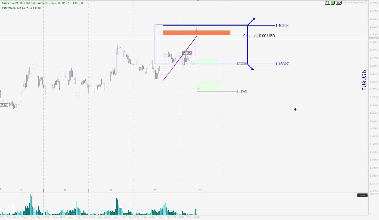 Ежедневный обзор валютного рынка Forex
