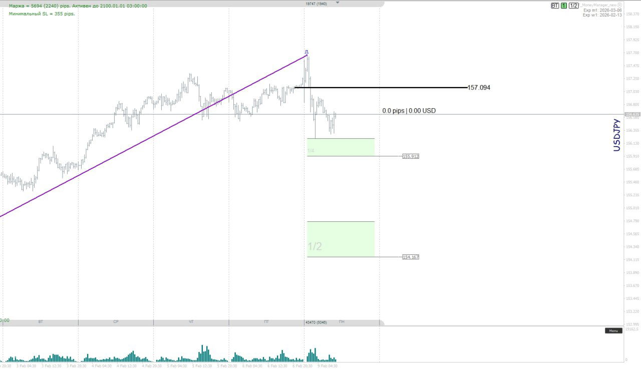 График USDJPY с восходящей линией, отмеченной пиковой точкой и выделенными зелёными зонами — возможные области интереса для сделок и уровни объёма.