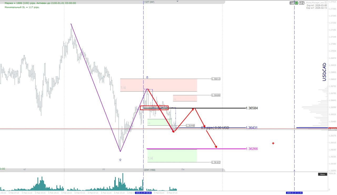 График USDCAD/GBP-инструмента с аналитической разметкой: предполагаемый сценарий падения, обозначены ключевые уровни и возможные точки входа.