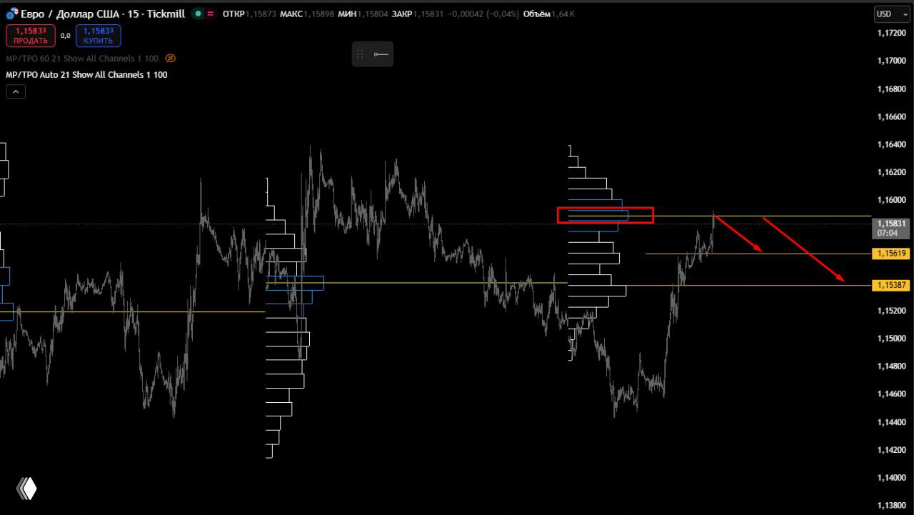 EURUSD тестирует сопротивление