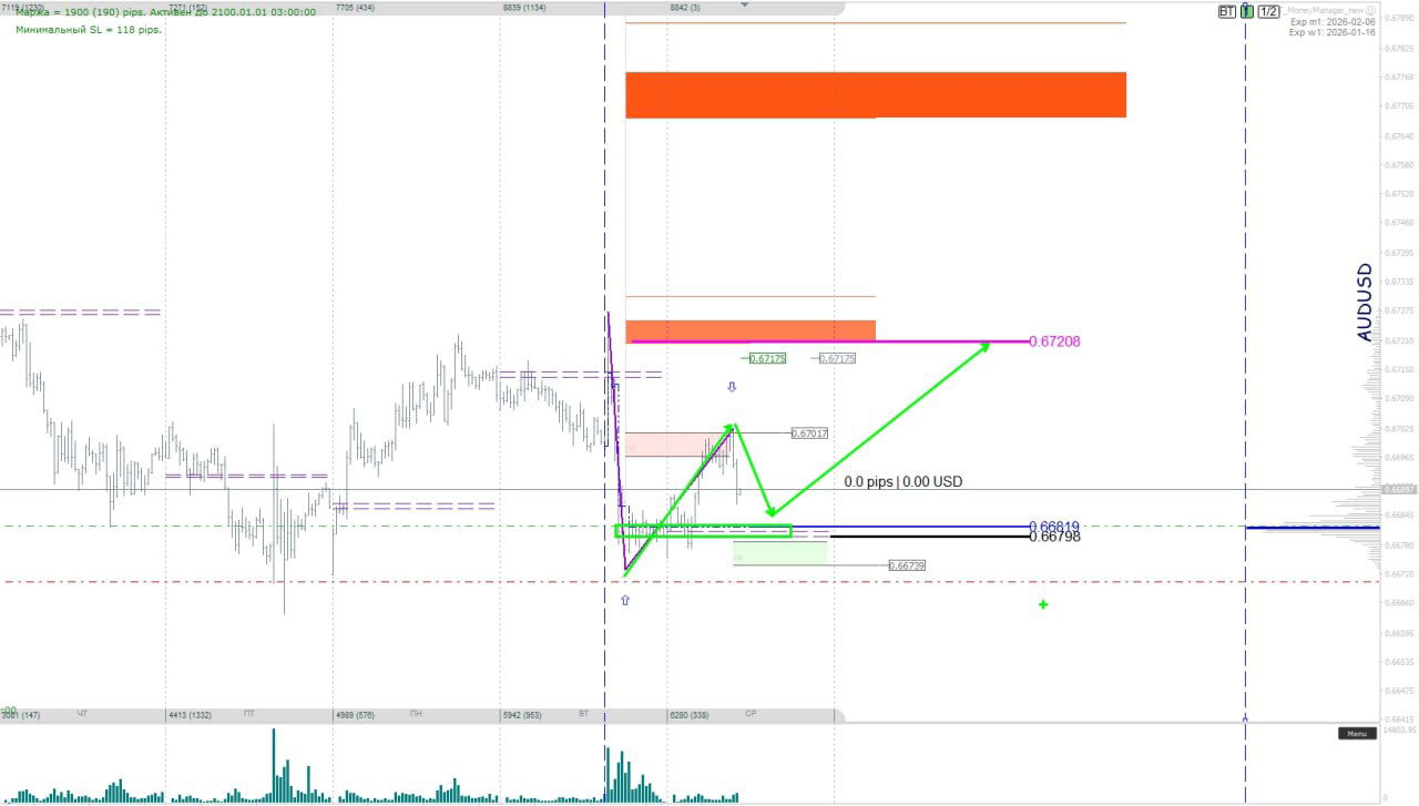 Чарт AUD/USD с отмеченным импульсом на продажу после пробоя зоны 1.8, уровнями стопов и целевой отметкой 0.67208, видны объёмы и разметка.
