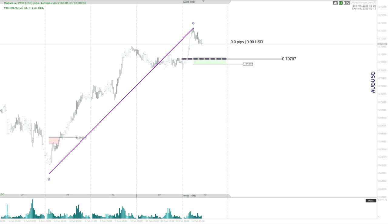 Чарт AUD/USD с ярко выраженным импульсом роста, отмеченным уровнем баланса дня и зоной поддержки, где были достигнуты цели движения.