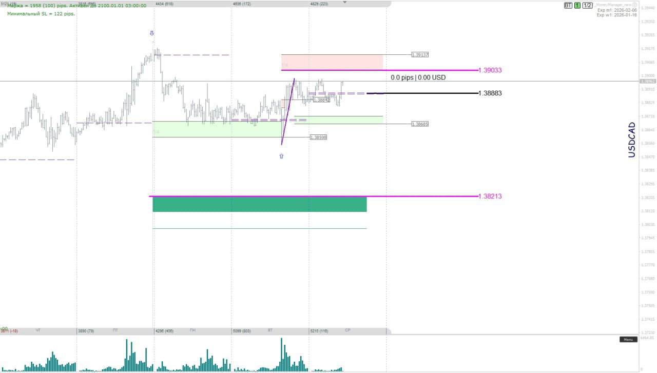 График USD/CAD с зонами интереса и балансом дня, показаны возможные направления при пробое и целевая область диапазона на графике.