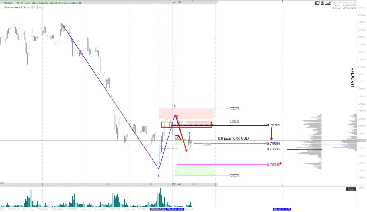 Чарт USD/CHF с выделенной зоной для продажи после пробоя, целевыми уровнями на 0.76340 и зонами объема поддержки на 0.76506 и 0.76564.
