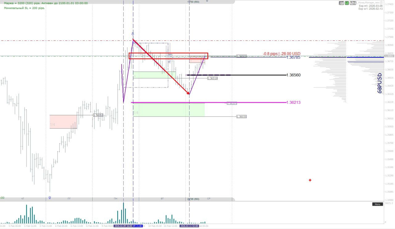 График GBP/USD с выделенной маржинальной зоной сопротивления, направлением импульса, уровнями для продаж и отметками целевых уровней на графике.