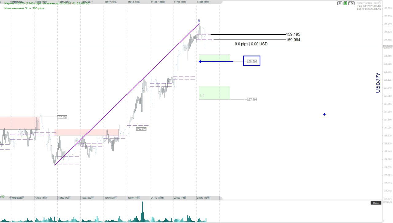 График USD/JPY с недавним максимумом, отметкой 158.560 как уровнем подтверждения импульса на разворот и зонами для наблюдения трейдера.