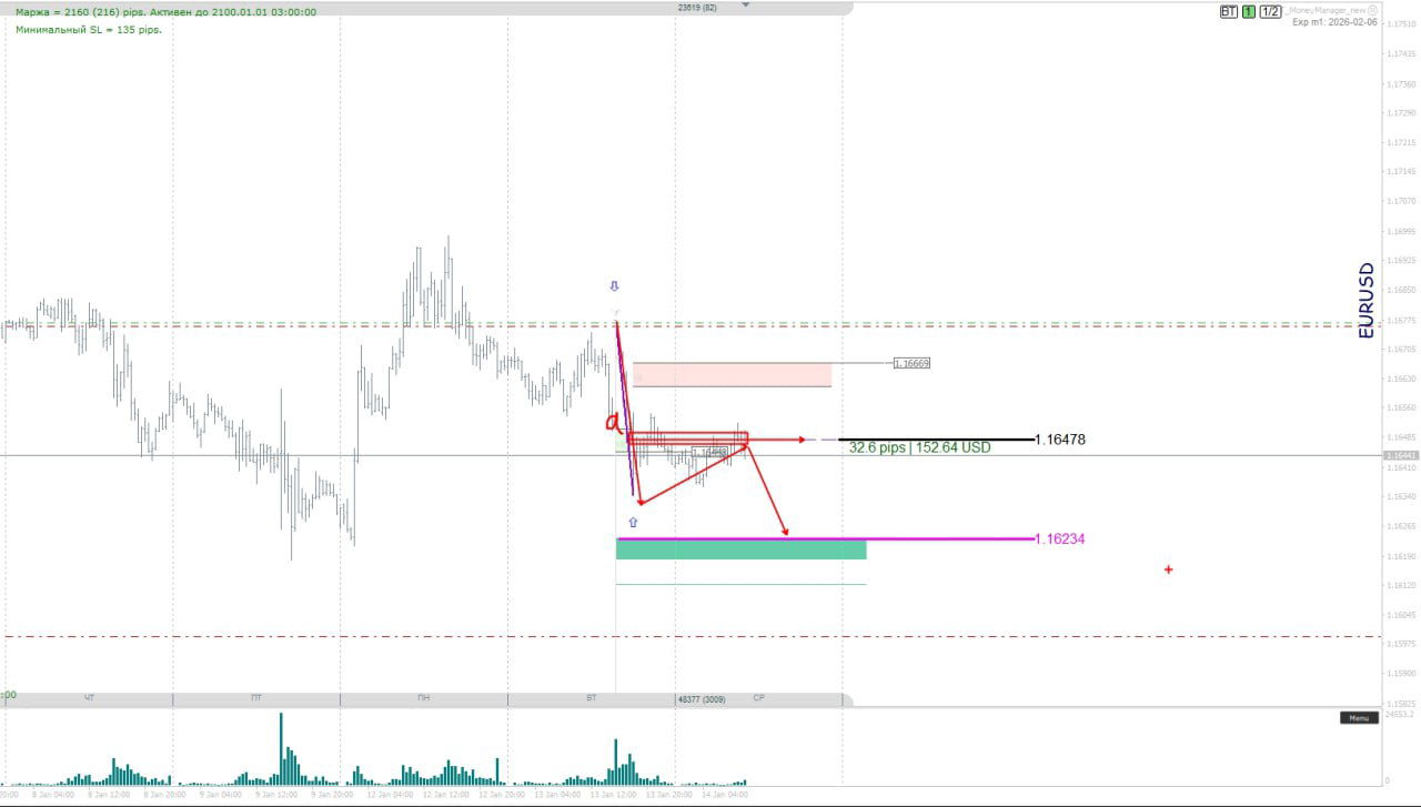 Евро/доллар, фунт и другие — анализ 14.01.2026