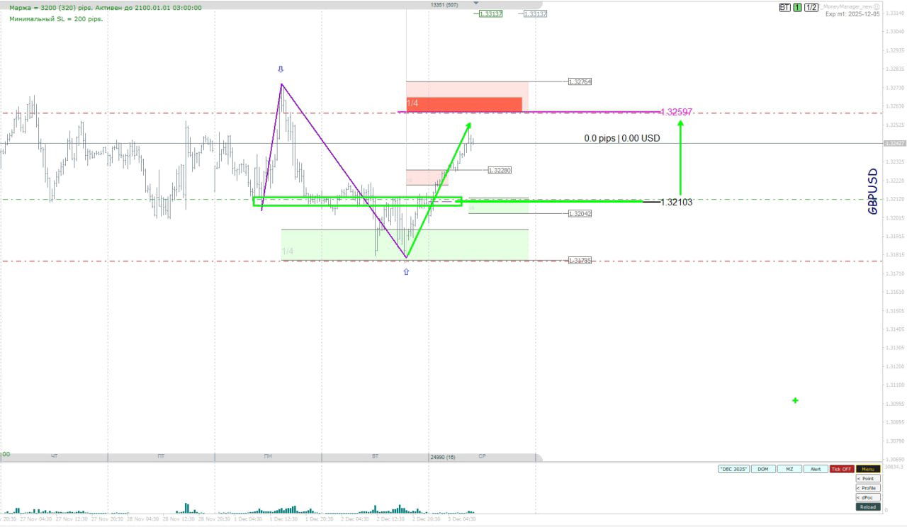 EUR/USD, GBP/USD и другие: техническая аналитика