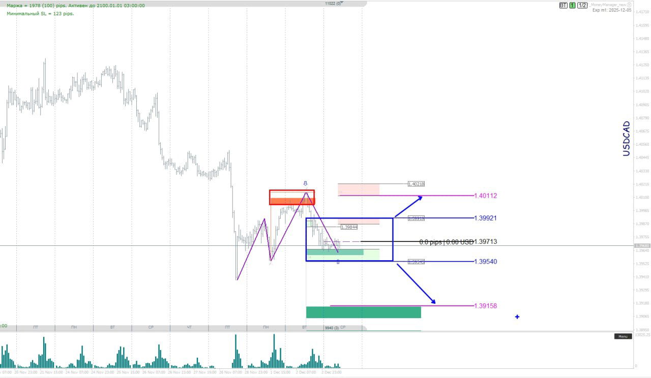 График USD/CAD с отмеченными зонами сопротивления и поддержки, уровнями 1.39540–1.39921 и целевыми зонами ниже и выше.