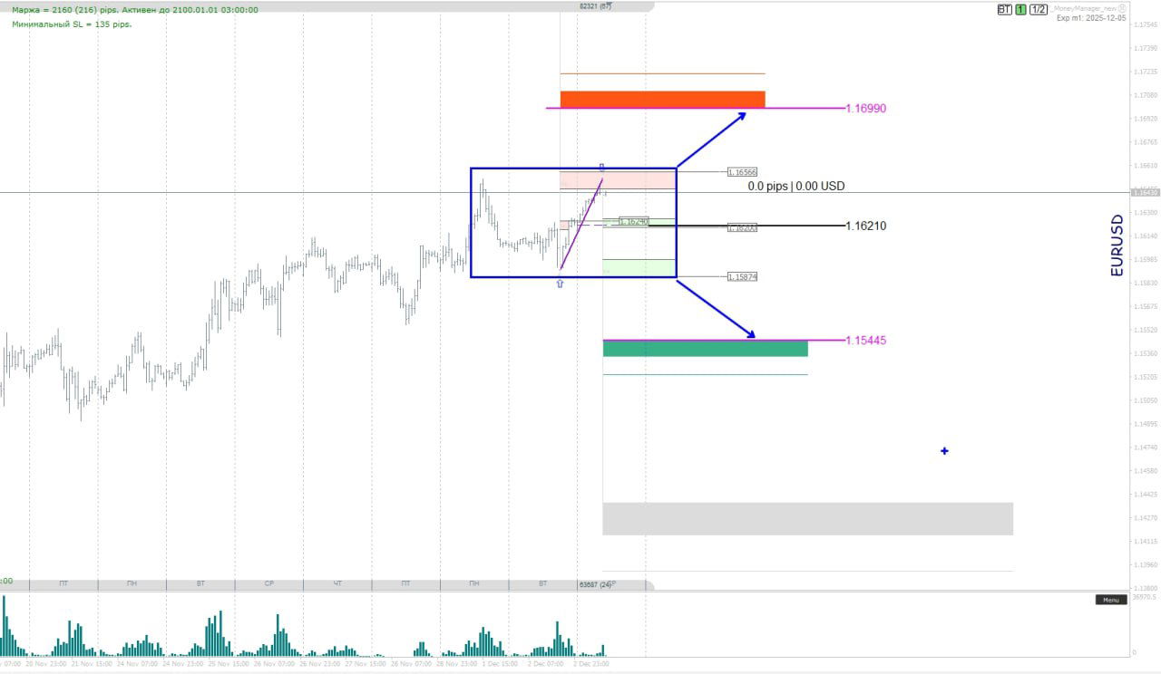 График EUR/USD с выделенным диапазоном 1.14–1.16566, балансом 1.16210 и отмеченными целями при пробое сверху и снизу.