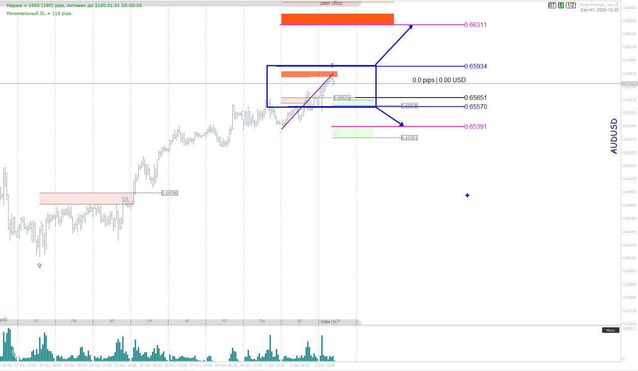 График AUD/USD с выделенным прямоугольником диапазона, уровнями 0.65934 и 0.65570 и стрелками направления движения.