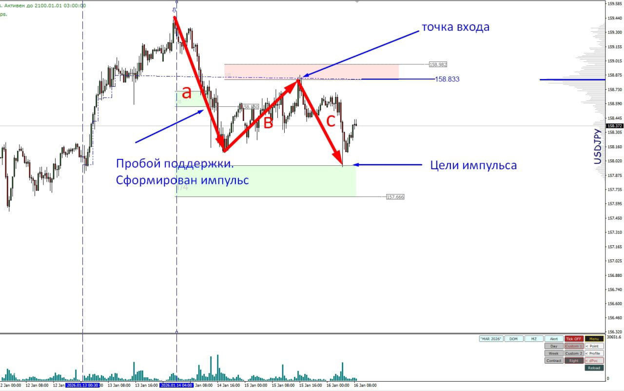 Идеальная отработка по маржинальным зонам