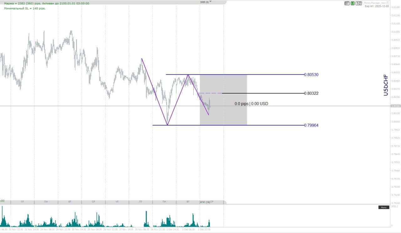 График USD/CHF с двумя импульсами, серой зоной и уровнями 0.79964 и 0.80322; показана возможная нейтрализация импульса.