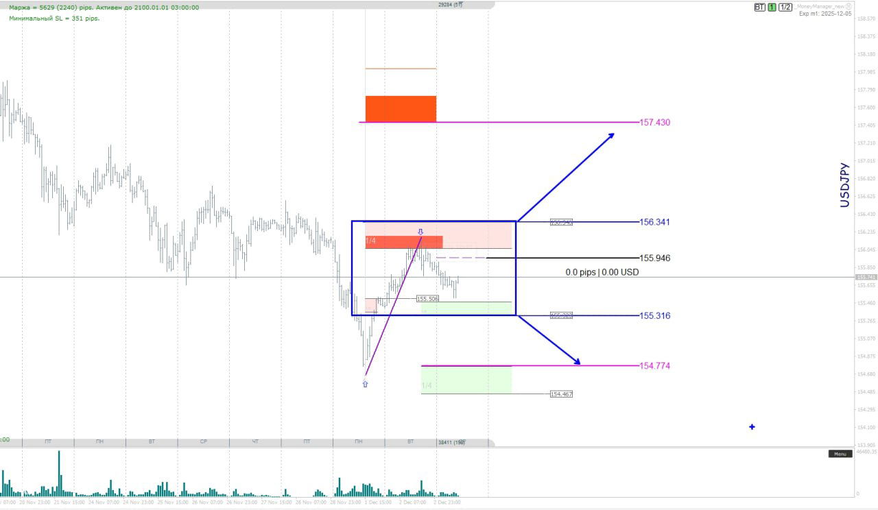 График USD/JPY с прямоугольной зоной и отмеченными целями 157.430 и 156.341, стрелки вверх и вниз для сценариев движения.