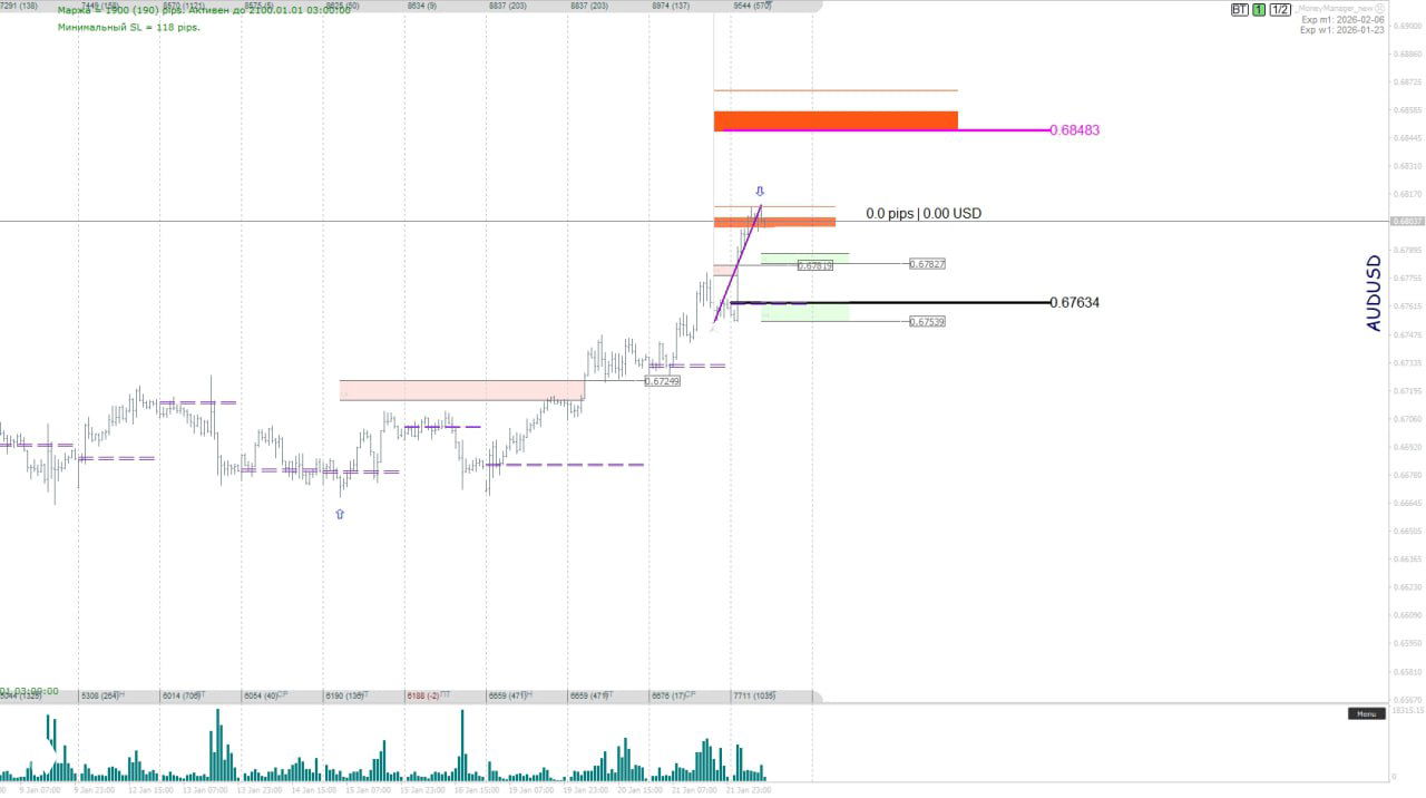 График AUDUSD, отмечен устойчивый рост и цель коррекции к уровню 0.67034; видны объёмы и зоны сопротивления на краткосрочном таймфрейме.