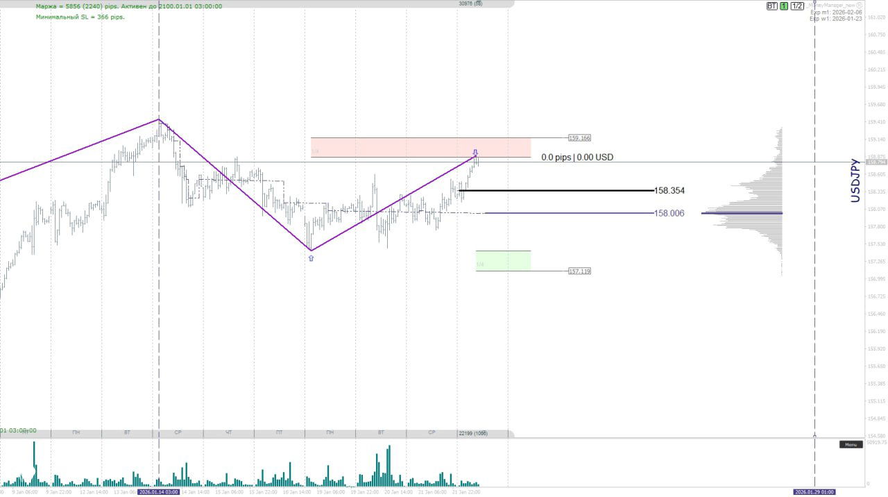 График USDJPY с построением волновой структуры и объёмами, отмечена текущая динамика и зоны интереса по инструменту на дневном/часовом таймфрейме.