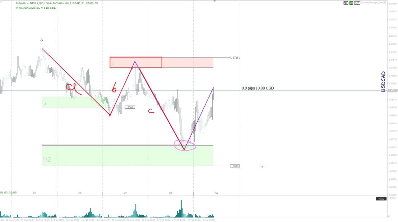 🔥 #отработка: USD/CAD — технично, как всегда